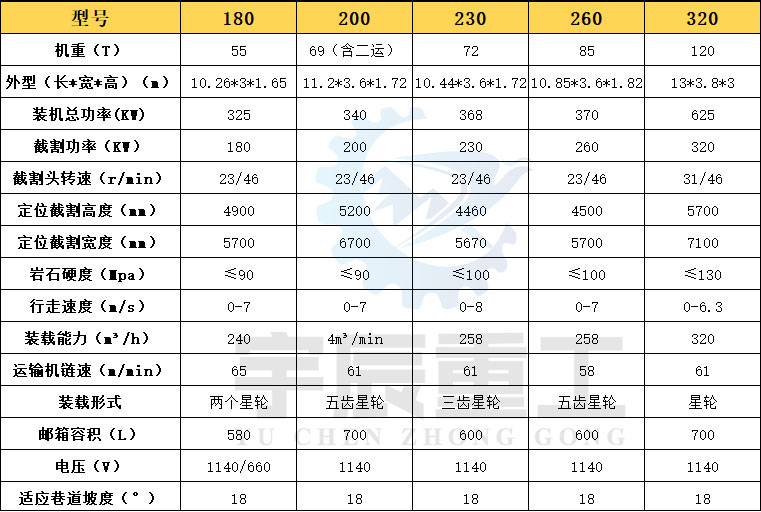 掘進機參數(shù) 掘進機參數(shù)